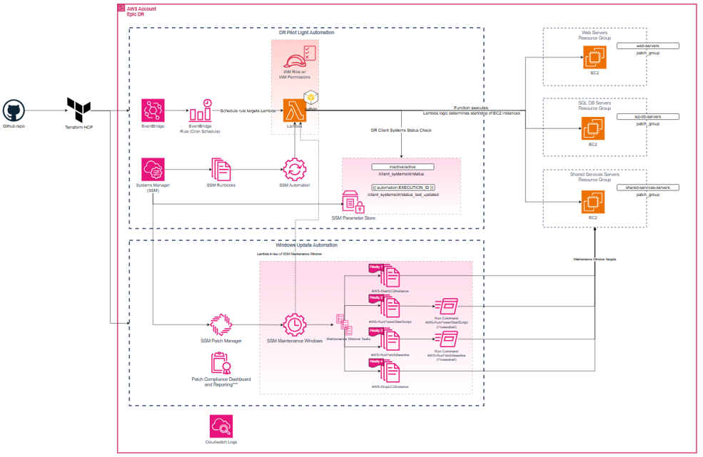 Automation Diagram